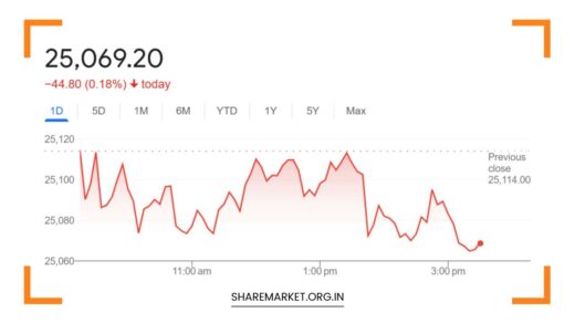 Sensex Down 118 Points Nifty at 25069 Tomorrow Nifty Prediction