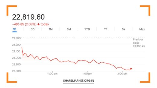 Sensex Down 1690 Points Nifty at 22819 Tomorrow Nifty Prediction