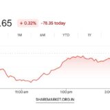 Sensex Down 281 Points Nifty at 24287 Tomorrow Nifty Prediction