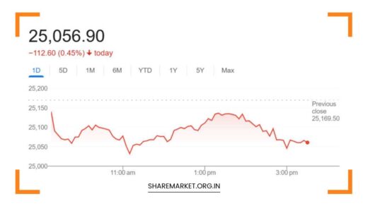 Sensex Down 386 Points Nifty at 25056 Tomorrow Nifty Prediction