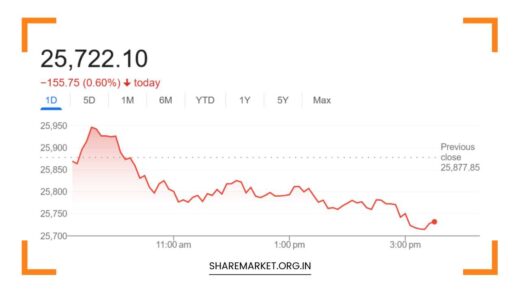 Nifty Prediction for Monday