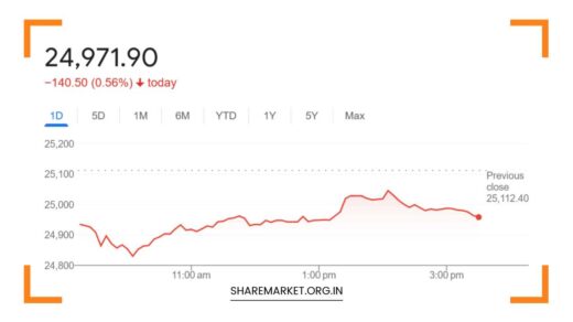 Nifty Prediction for Tomorrow