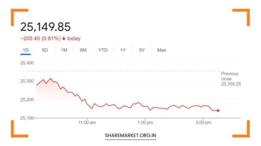 Nifty Prediction for Monday