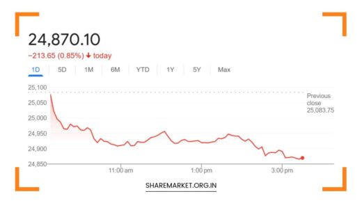 Nifty Prediction for Monday