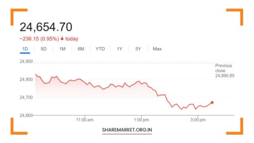 Nifty Prediction for Monday