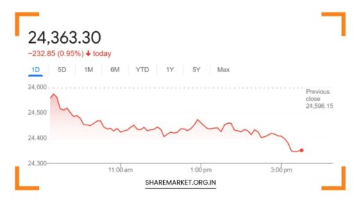 Nifty Prediction for Monday