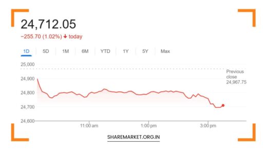 Nifty Prediction for Tomorrow
