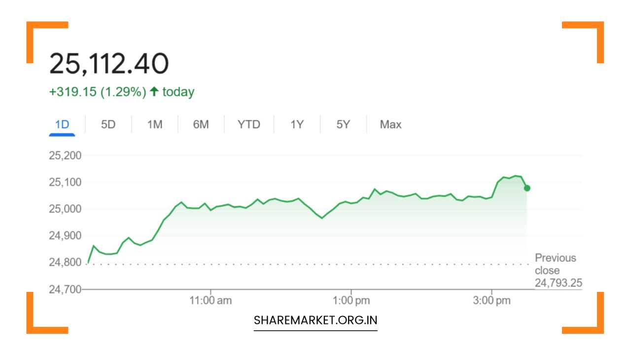 Nifty Prediction for Monday