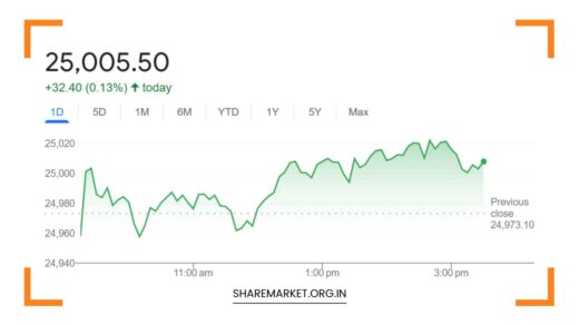 Nifty Prediction for Tomorrow