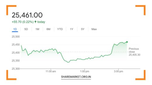 Nifty Prediction for Monday