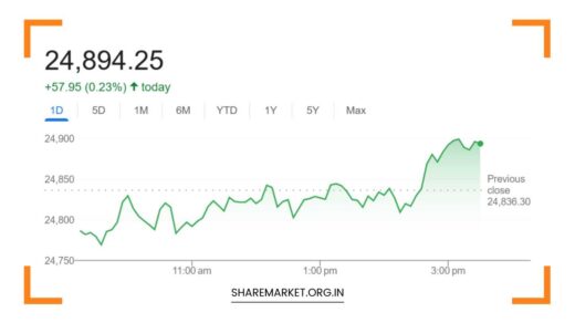 Nifty Prediction for Monday