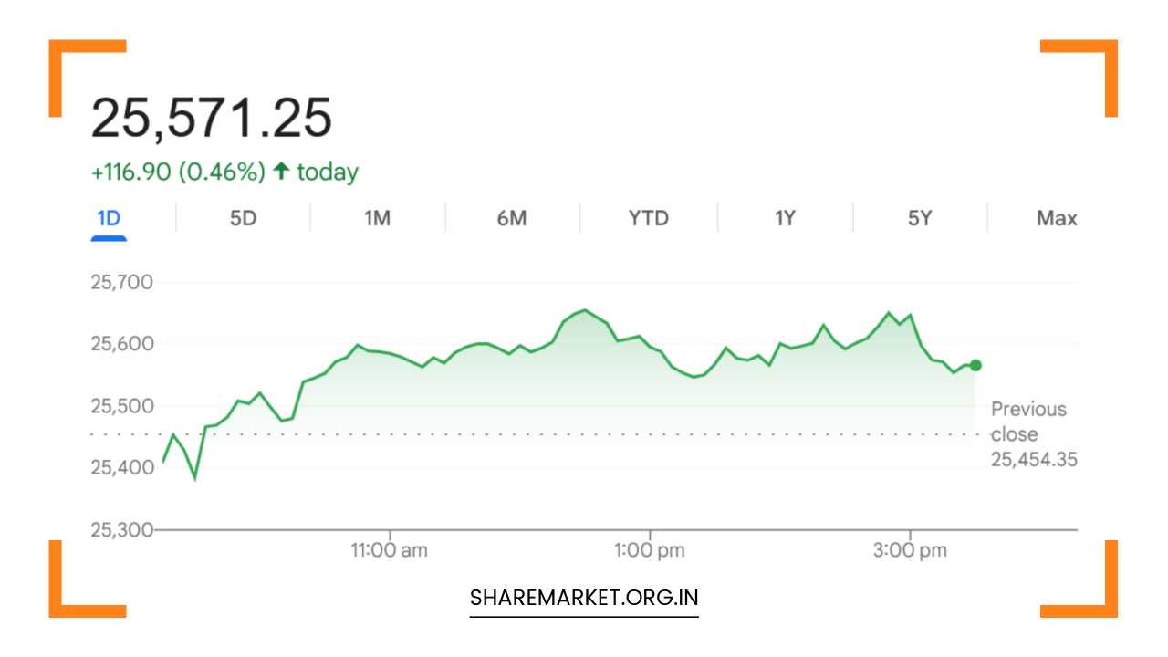 Nifty Prediction for Monday