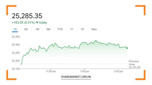Nifty Prediction for Monday