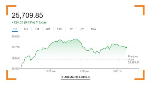 Nifty Prediction for Monday
