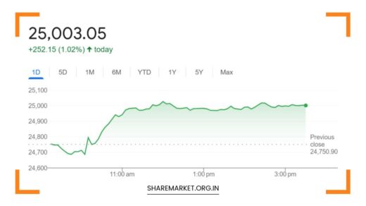 Nifty Prediction for Monday