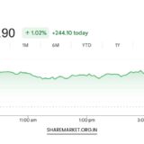Sensex Gain 827 Points, Nifty at 24,206; Monday Nifty Prediction
