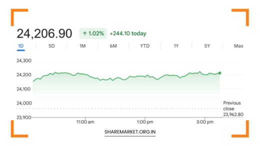 Sensex Gain 827 Points, Nifty at 24,206; Monday Nifty Prediction