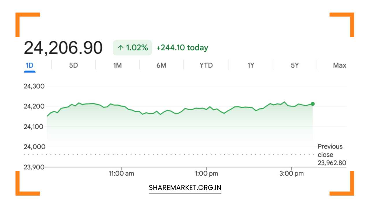 Sensex Gain 827 Points, Nifty at 24,206; Monday Nifty Prediction