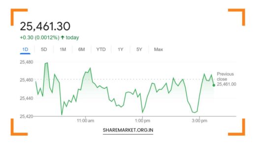 Nifty Prediction for Tomorrow